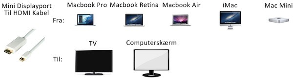 Mini displayport til HDMI kabel 1,8 meter